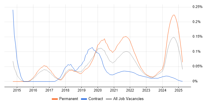 Electron trend for jobs with Hybrid/Remote/WFH options