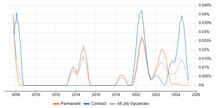Electronic Design Automation trend for jobs with Hybrid/Remote/WFH options Electronic Design Automation trend for jobs with Hybrid/Remote/WFH options