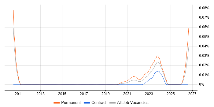 Electronic Discovery Reference Model job vacancy trend for remote/hybrid jobs