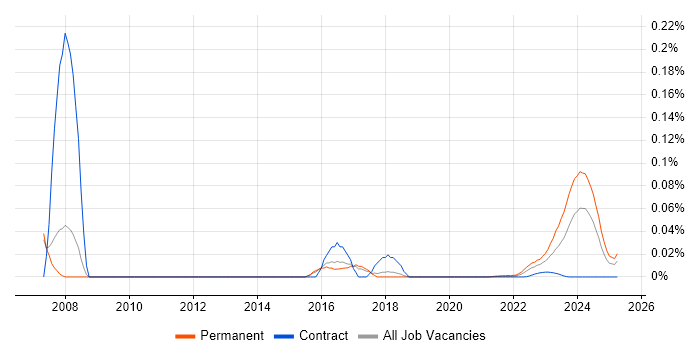 Electronics Hardware Engineer trend for jobs with Hybrid/Remote/WFH options