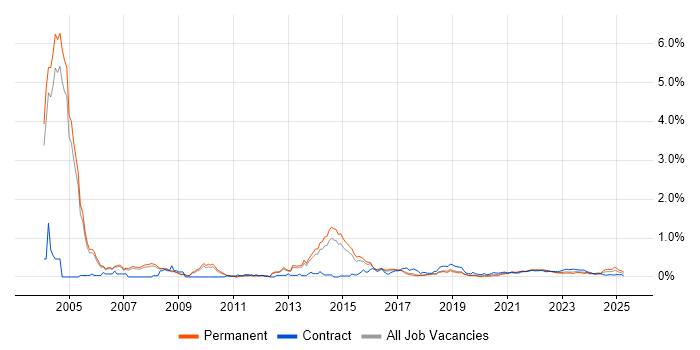 Electronic Patient Records trend for jobs with Hybrid/Remote/WFH options Electronic Patient Records trend for jobs with Hybrid/Remote/WFH options