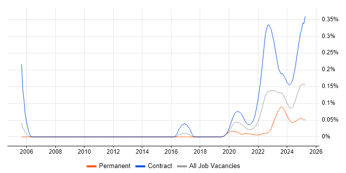 Electronic Trading Developer trend for jobs with Hybrid/Remote/WFH options Electronic Trading Developer trend for jobs with Hybrid/Remote/WFH options