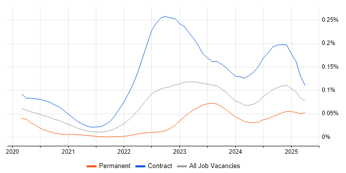 Electronic Trading Java Developer trend for jobs with Hybrid/Remote/WFH options