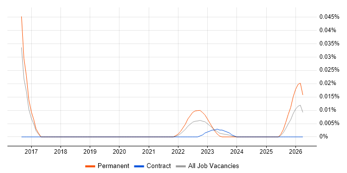Electronics Technician job vacancy trend for remote/hybrid roles