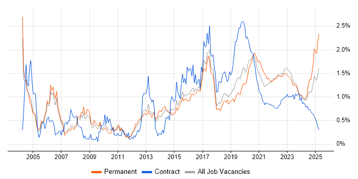 Electronics trend for jobs with Hybrid/Remote/WFH options Electronics trend for jobs with Hybrid/Remote/WFH options