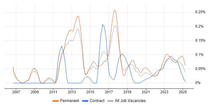Elite 3E trend for jobs with Hybrid/Remote/WFH options Elite 3E trend for jobs with Hybrid/Remote/WFH options