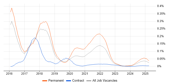 Elixir trend for jobs with Hybrid/Remote/WFH options