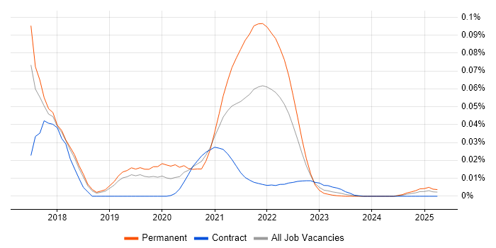 Elm trend for jobs with Hybrid/Remote/WFH options Elm trend for jobs with Hybrid/Remote/WFH options