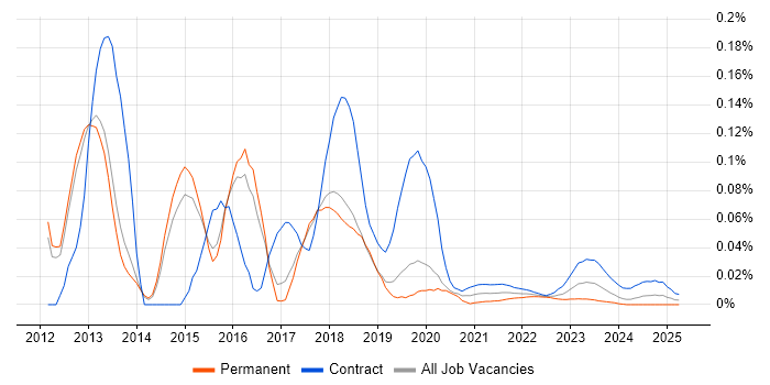 Eloqua trend for jobs with Hybrid/Remote/WFH options Eloqua trend for jobs with Hybrid/Remote/WFH options