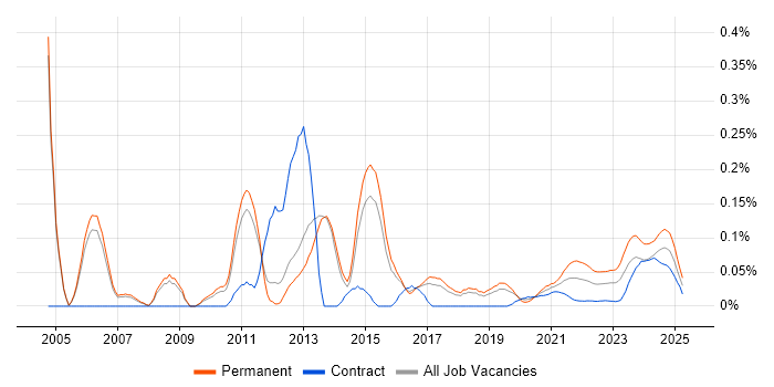 Email Filtering trend for jobs with Hybrid/Remote/WFH options