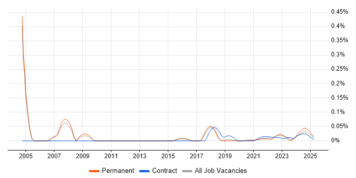 Email Management trend for jobs with Hybrid/Remote/WFH options