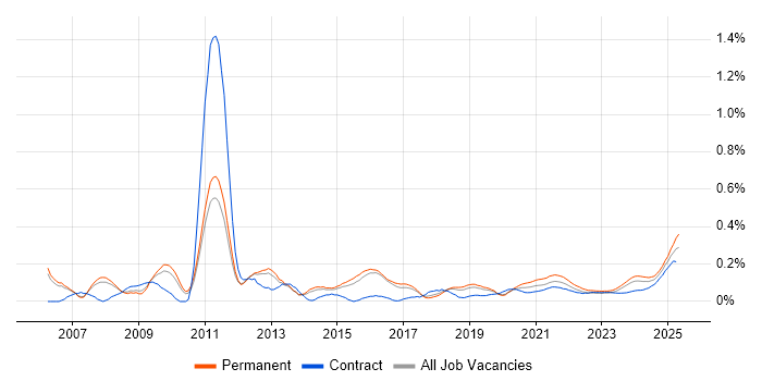 Email Marketing trend for jobs with Hybrid/Remote/WFH options Email Marketing trend for jobs with Hybrid/Remote/WFH options
