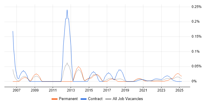 Embedded C++ Developer trend for jobs with Hybrid/Remote/WFH options