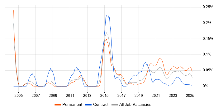 Embedded C++ Engineer trend for jobs with Hybrid/Remote/WFH options
