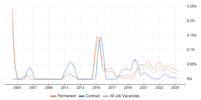 Embedded C++ Software Engineer trend for jobs with Hybrid/Remote/WFH options