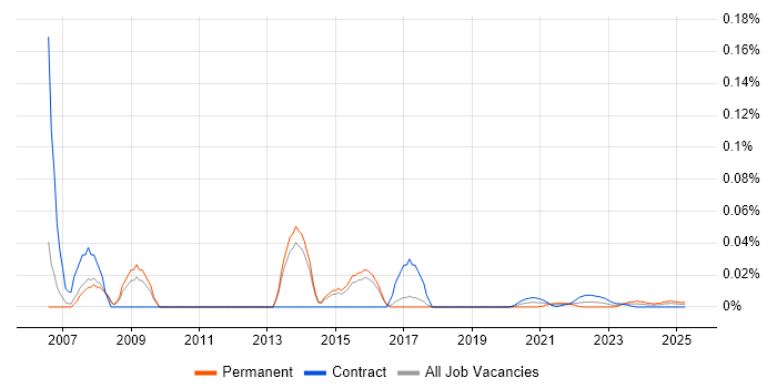 Embedded C/C++ Developer trend for jobs with Hybrid/Remote/WFH options