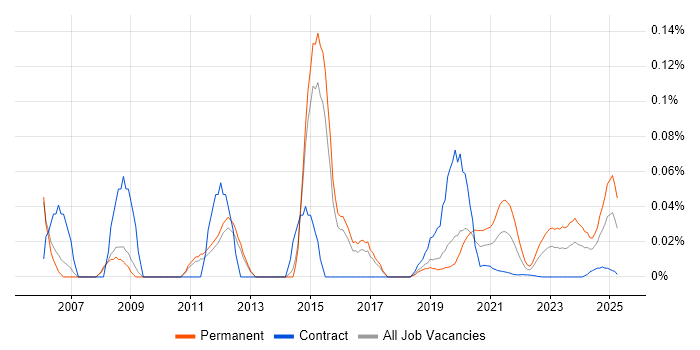 Embedded C/C++ Engineer trend for jobs with Hybrid/Remote/WFH options