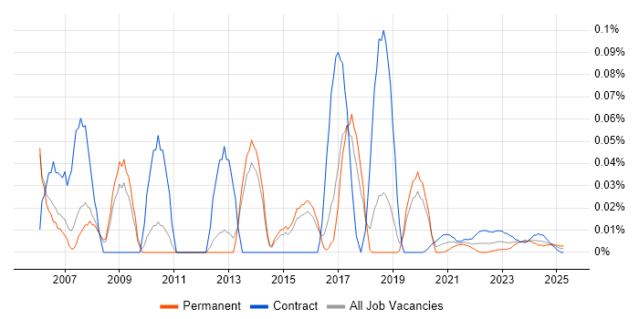 Embedded C Developer trend for jobs with Hybrid/Remote/WFH options