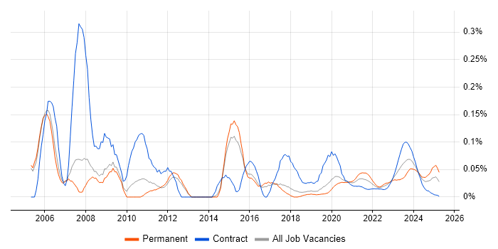 Embedded C Engineer trend for jobs with Hybrid/Remote/WFH options