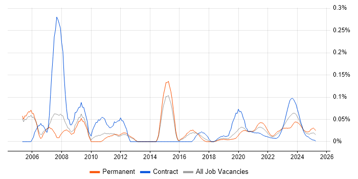 Embedded C Software Engineer trend for jobs with Hybrid/Remote/WFH options