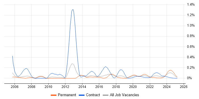 Embedded Developer trend for jobs with Hybrid/Remote/WFH options
