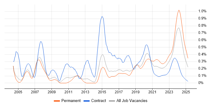 Embedded Engineer trend for jobs with Hybrid/Remote/WFH options
