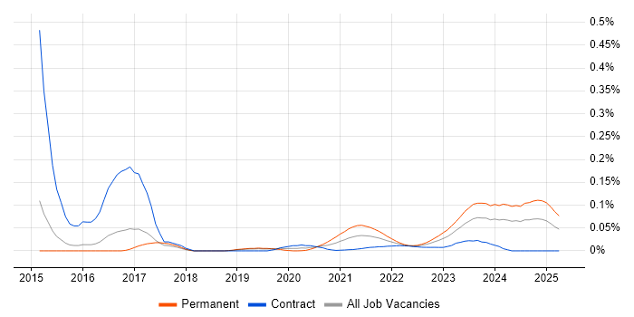 Embedded Firmware Engineer trend for jobs with Hybrid/Remote/WFH options