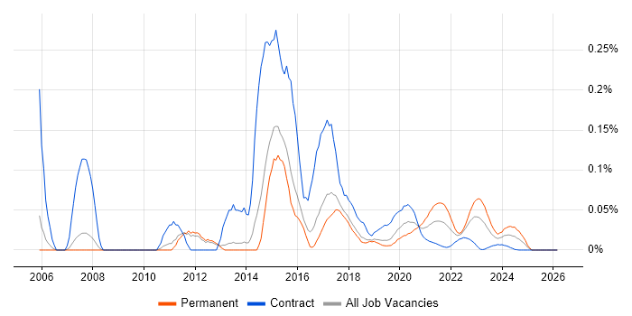 Embedded Linux Engineer job vacancy trend for remote/hybrid roles