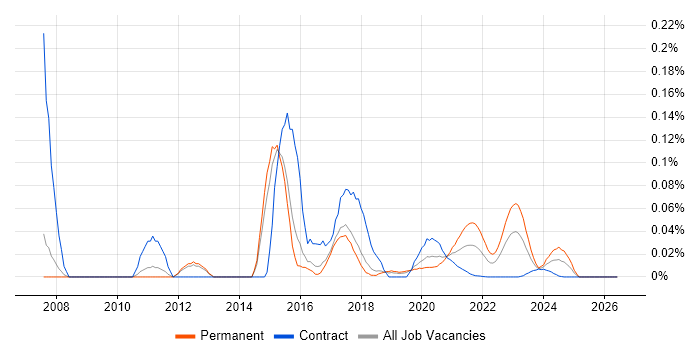 Embedded Linux Software Engineer job vacancy trend for remote/hybrid roles
