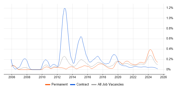 Embedded Linux trend for jobs with Hybrid/Remote/WFH options Embedded Linux trend for jobs with Hybrid/Remote/WFH options