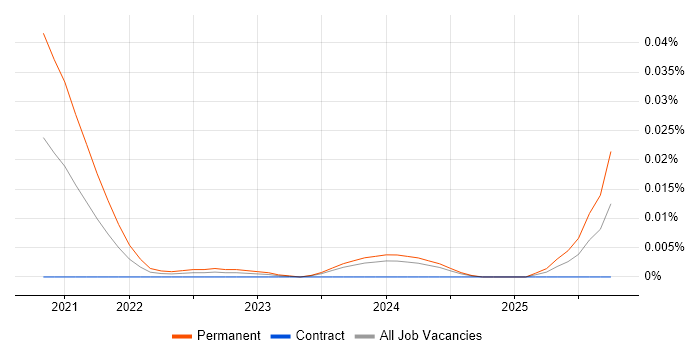Embedded Software Design Engineer job vacancy trend for remote/hybrid roles