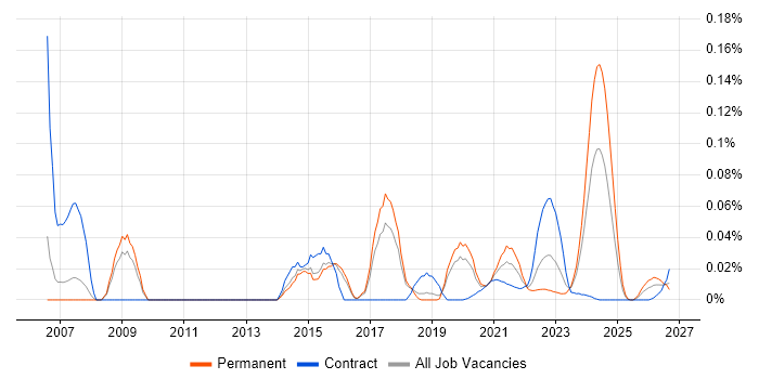 Embedded Software Developer job vacancy trend for remote/hybrid roles
