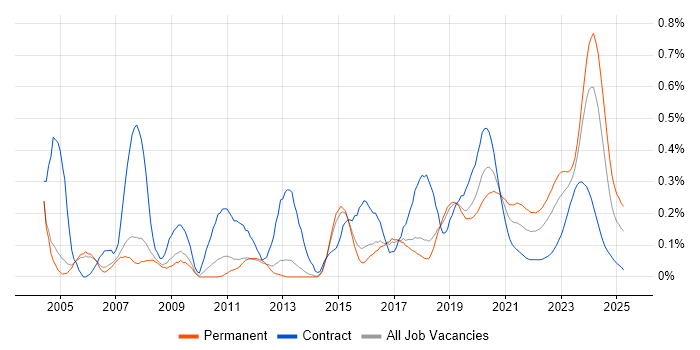 Embedded Software Engineer trend for jobs with Hybrid/Remote/WFH options