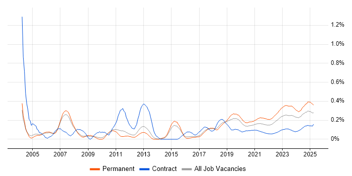 Embedded Systems trend for jobs with Hybrid/Remote/WFH options Embedded Systems trend for jobs with Hybrid/Remote/WFH options