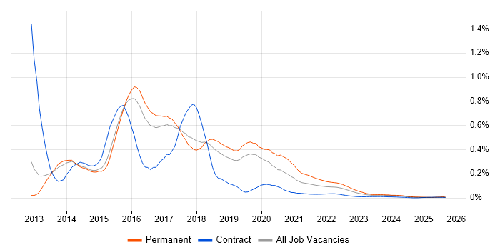 Ember.js job vacancy trend for remote/hybrid jobs