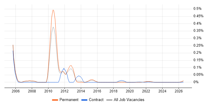 EMC Certification job vacancy trend for remote/hybrid jobs