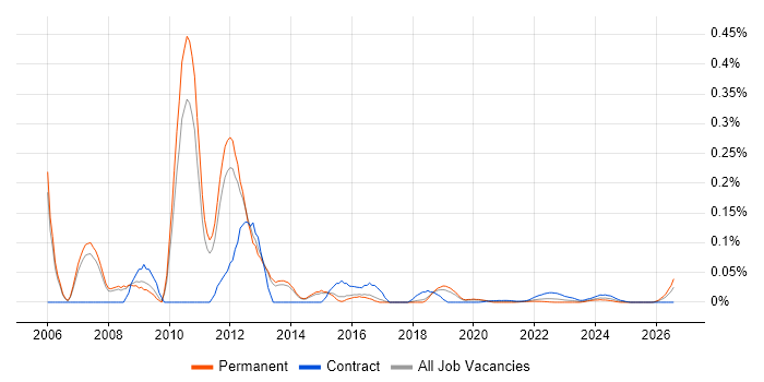 EMC Engineer job vacancy trend for remote/hybrid roles