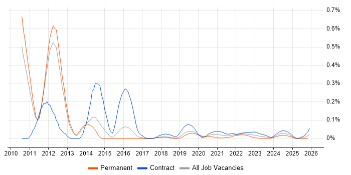 EMC VMAX job vacancy trend for remote/hybrid jobs