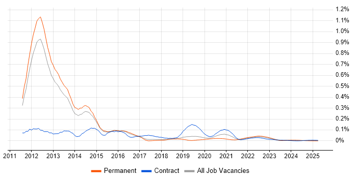 EMC VNX trend for jobs with Hybrid/Remote/WFH options EMC VNX trend for jobs with Hybrid/Remote/WFH options