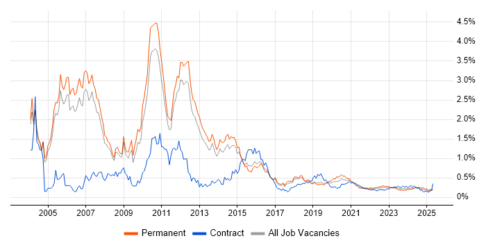 EMC trend for jobs with Hybrid/Remote/WFH options EMC trend for jobs with Hybrid/Remote/WFH options