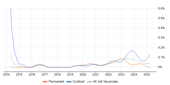 EMIR trend for jobs with Hybrid/Remote/WFH options EMIR trend for jobs with Hybrid/Remote/WFH options