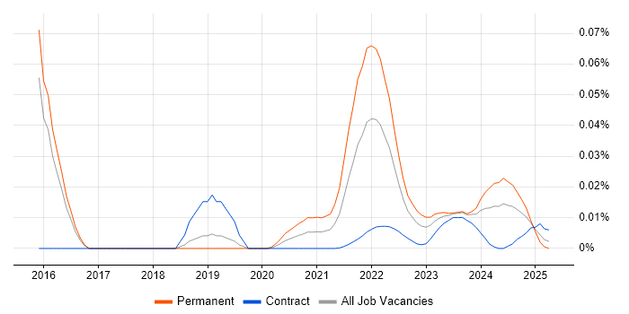Employee Productivity trend for jobs with Hybrid/Remote/WFH options Employee Productivity trend for jobs with Hybrid/Remote/WFH options