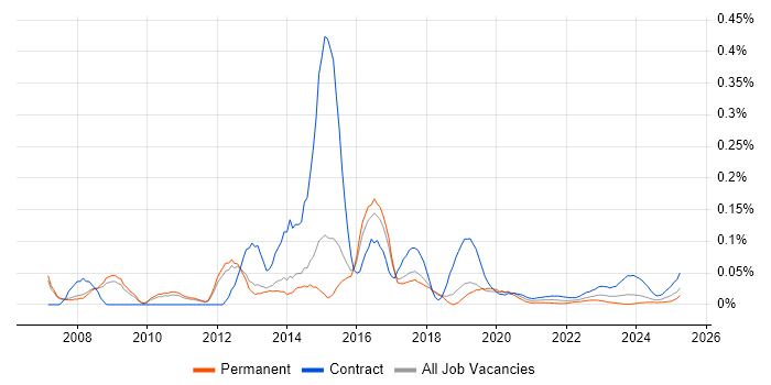 EMV trend for jobs with Hybrid/Remote/WFH options