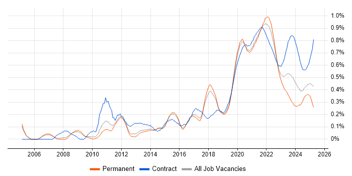 End-to-End Testing trend for jobs with Hybrid/Remote/WFH options End-to-End Testing trend for jobs with Hybrid/Remote/WFH options
