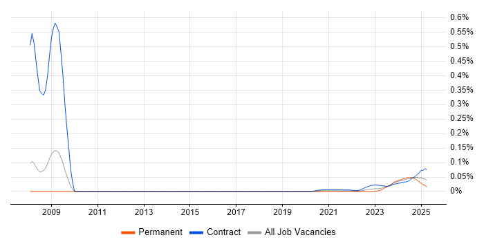 Endur Analyst trend for jobs with Hybrid/Remote/WFH options