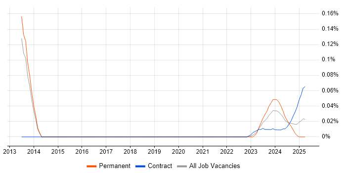 Endur Architect trend for jobs with Hybrid/Remote/WFH options Endur Architect trend for jobs with Hybrid/Remote/WFH options