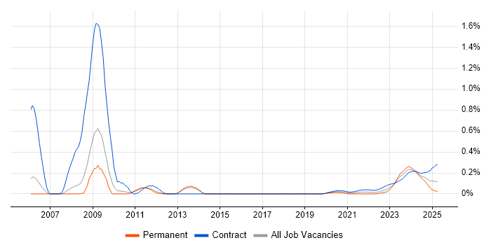 Endur trend for jobs with Hybrid/Remote/WFH options Endur trend for jobs with Hybrid/Remote/WFH options