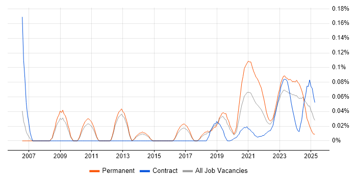 Energy Management trend for jobs with Hybrid/Remote/WFH options Energy Management trend for jobs with Hybrid/Remote/WFH options