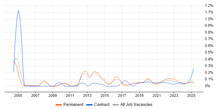Engagement Manager trend for jobs with Hybrid/Remote/WFH options Engagement Manager trend for jobs with Hybrid/Remote/WFH options