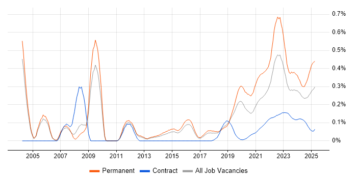 Engineering Manager trend for jobs with Hybrid/Remote/WFH options Engineering Manager trend for jobs with Hybrid/Remote/WFH options